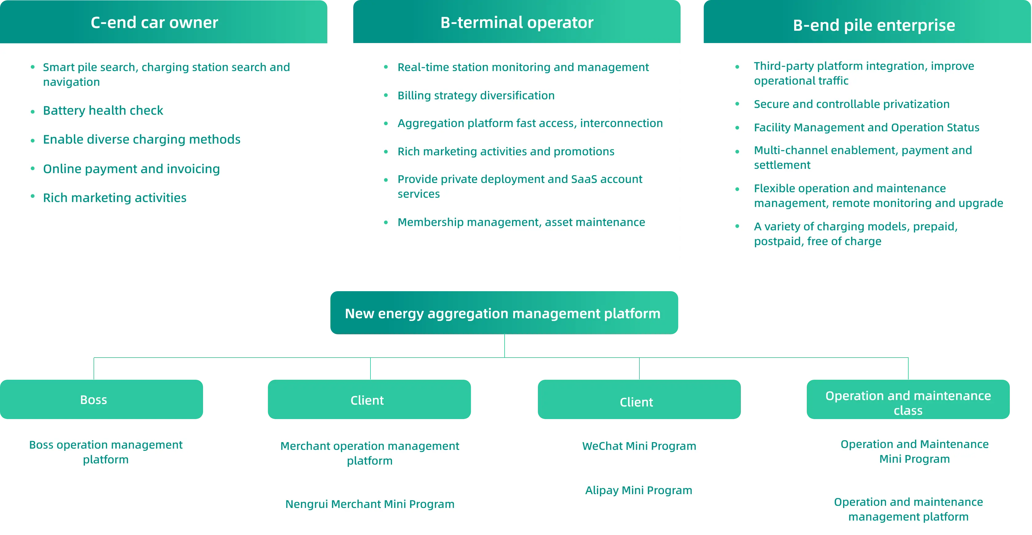 Charging operation&amp;integrated light storage charging (SaaS)