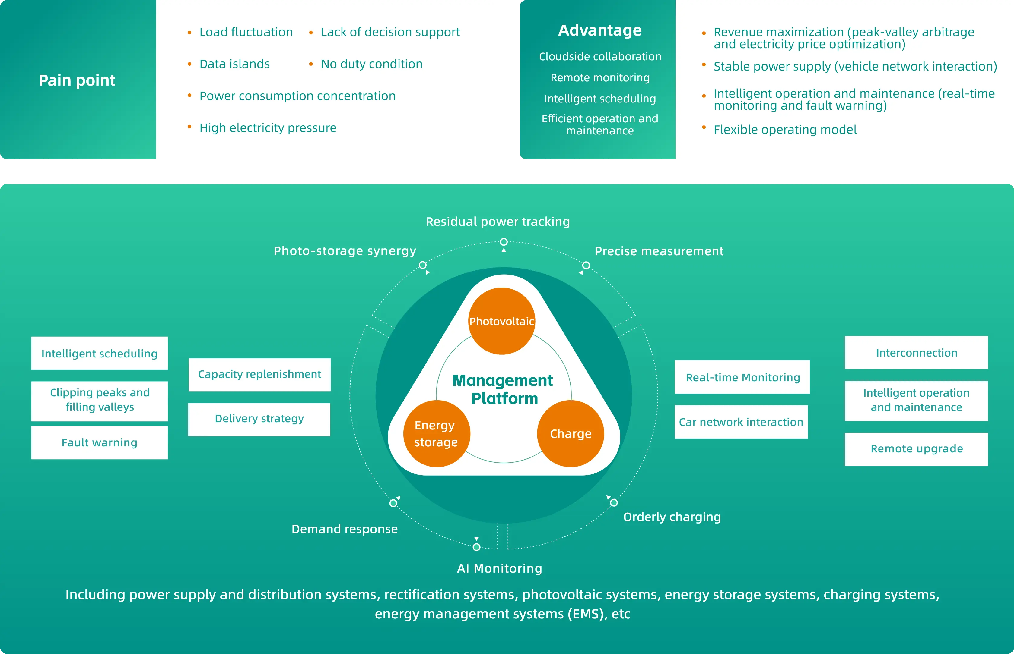 Charging operation&amp;amp;amp;integrated light storage charging (SaaS)