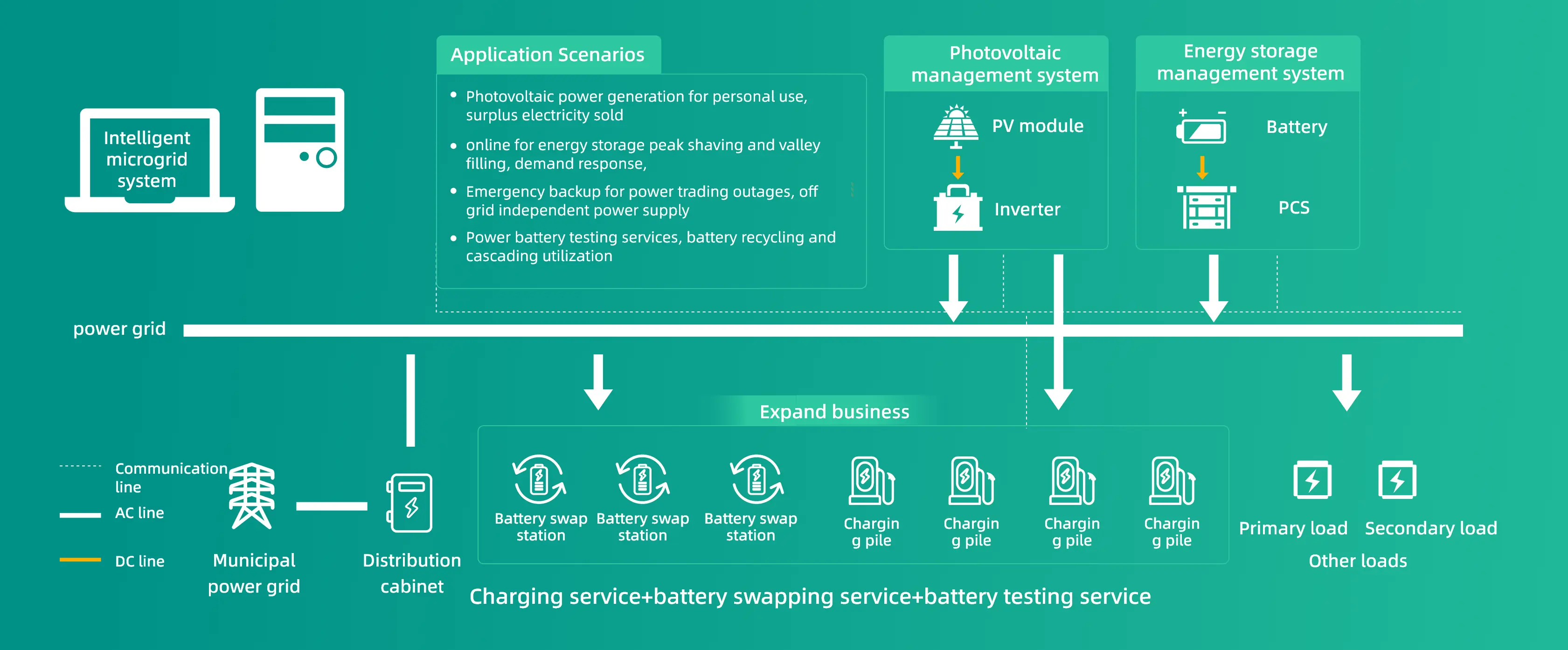 Light storage charging intelligent microgrid platform (independently deployed)