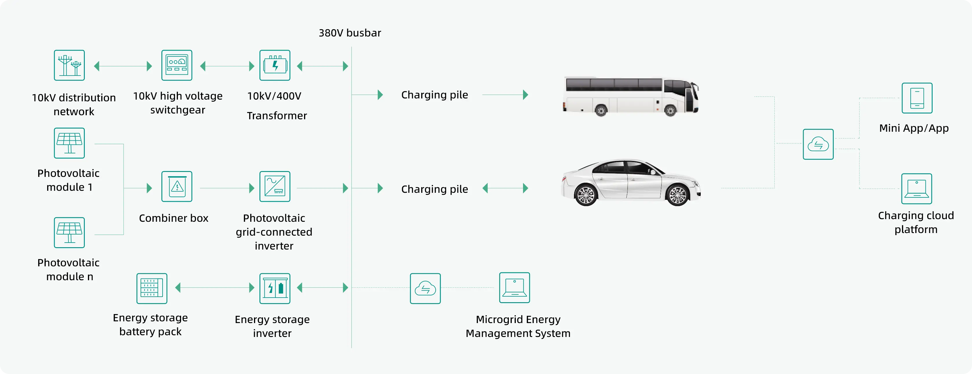 Solar-Storage-Charging Microgrid Solution for Public Areas