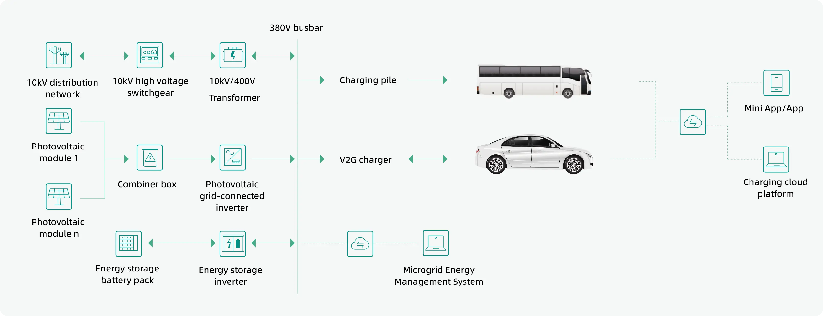 Solar-Storage-Charging-Discharging Microgrid Solution for Industrial Parks