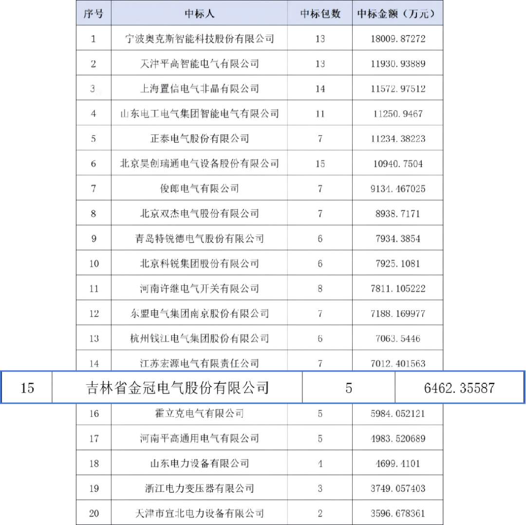 金冠股份箱变产品跻身国网供应商前列 以创新实力推动新型电力系统建设