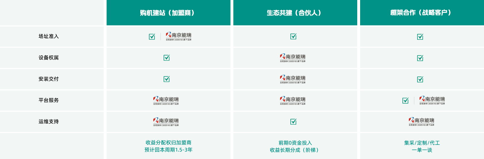 “灵动”社区充电解决方案