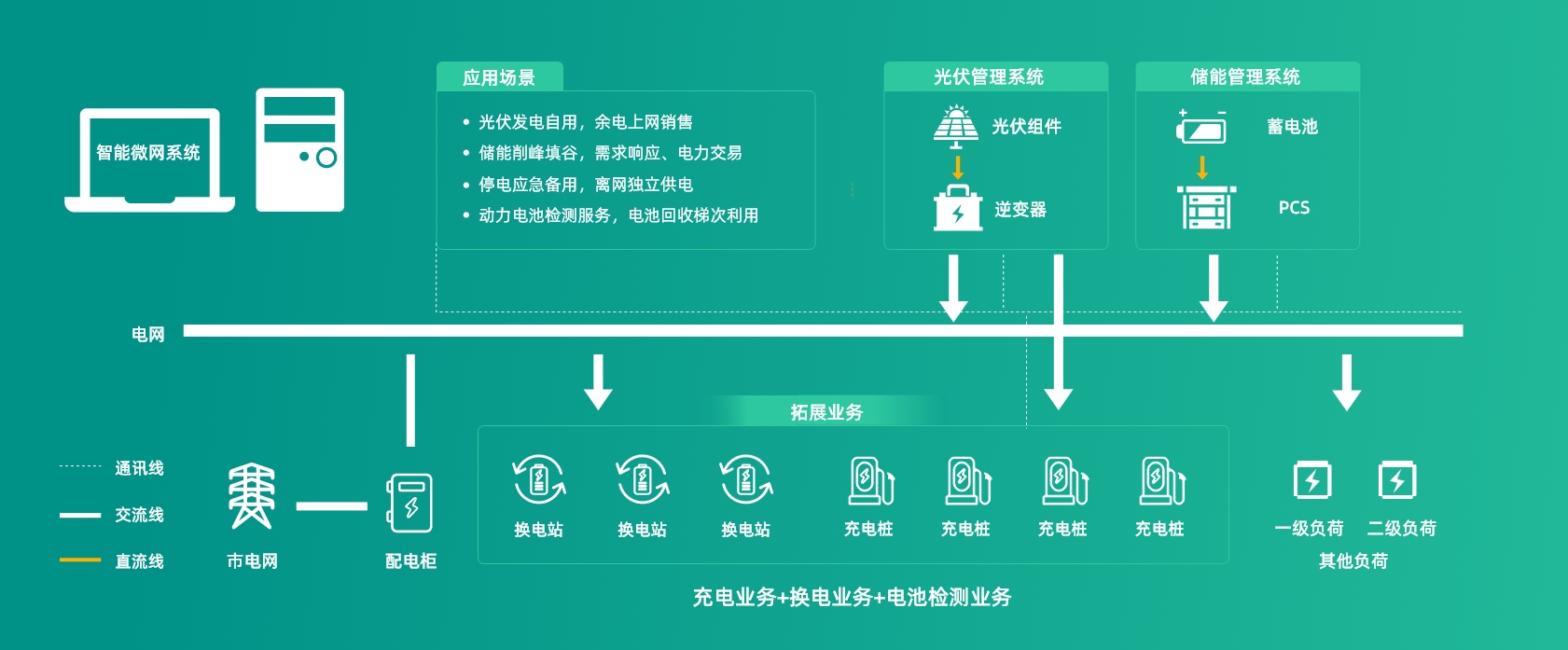 光储充智能微电网平台(独立部署)
