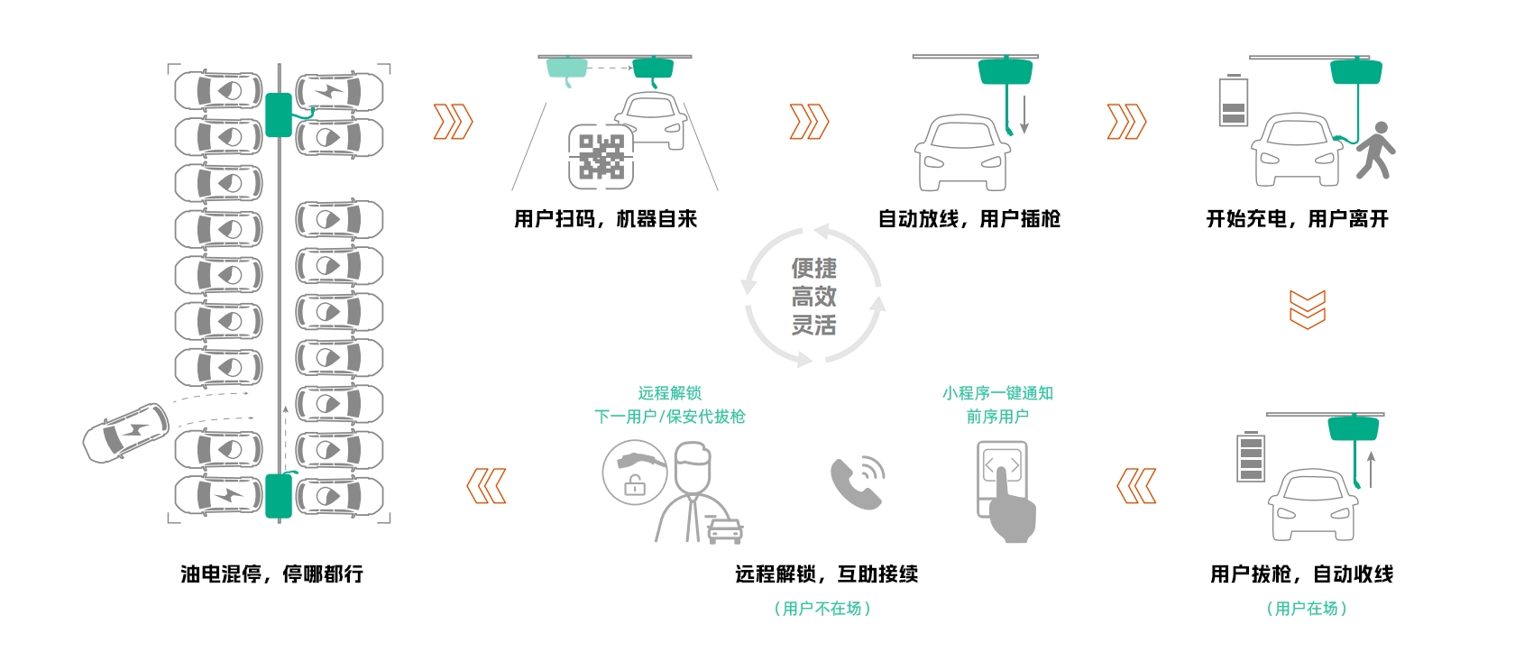 “灵动”社区充电解决方案
