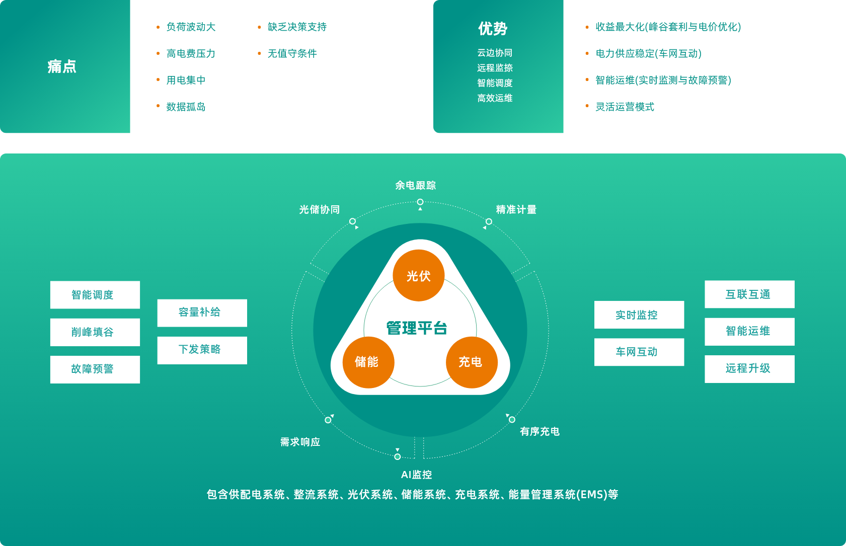充电运营&amp;amp;amp;光储充一体(SaaS)