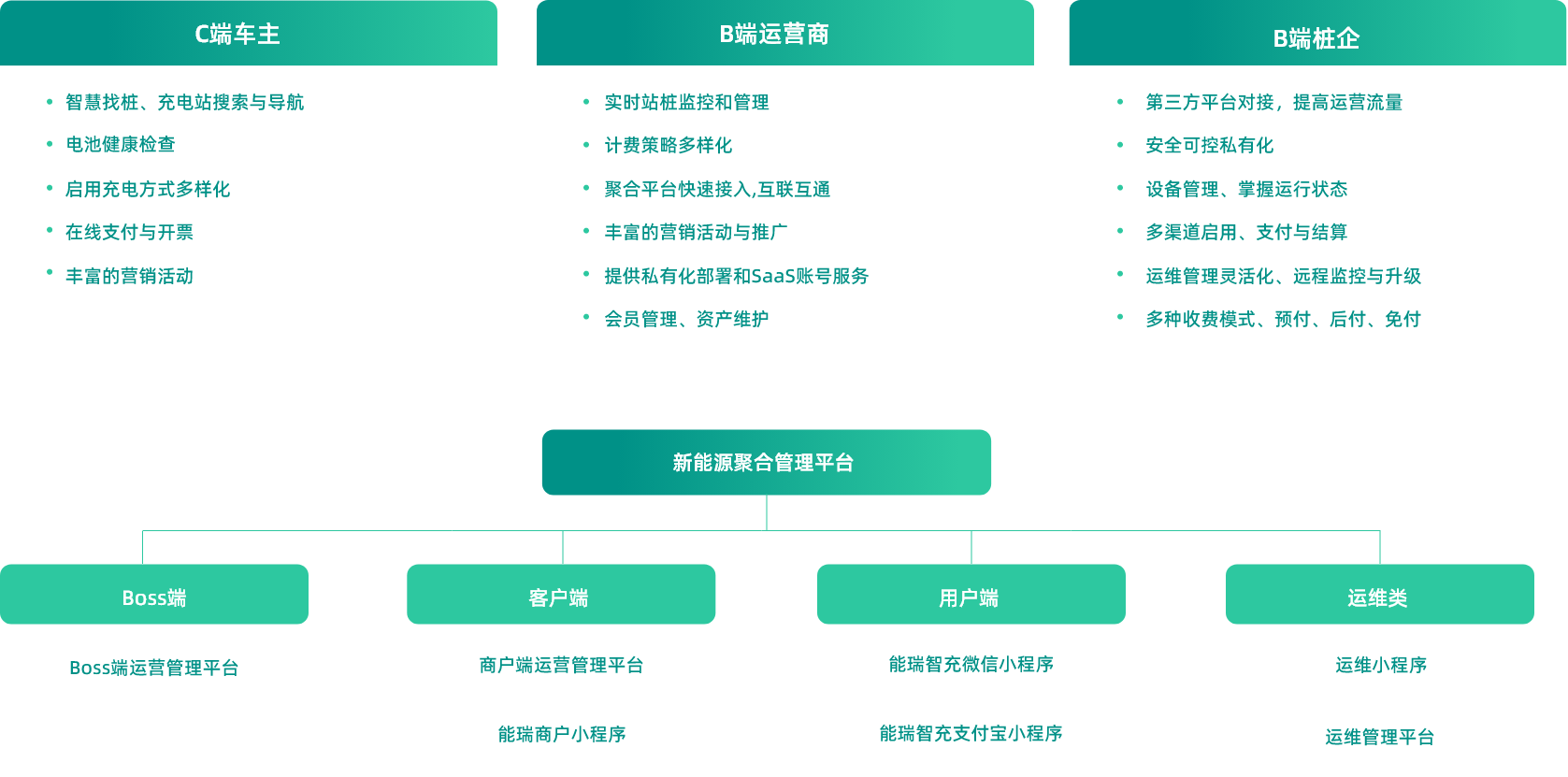 充电运营&amp;光储充一体(SaaS)