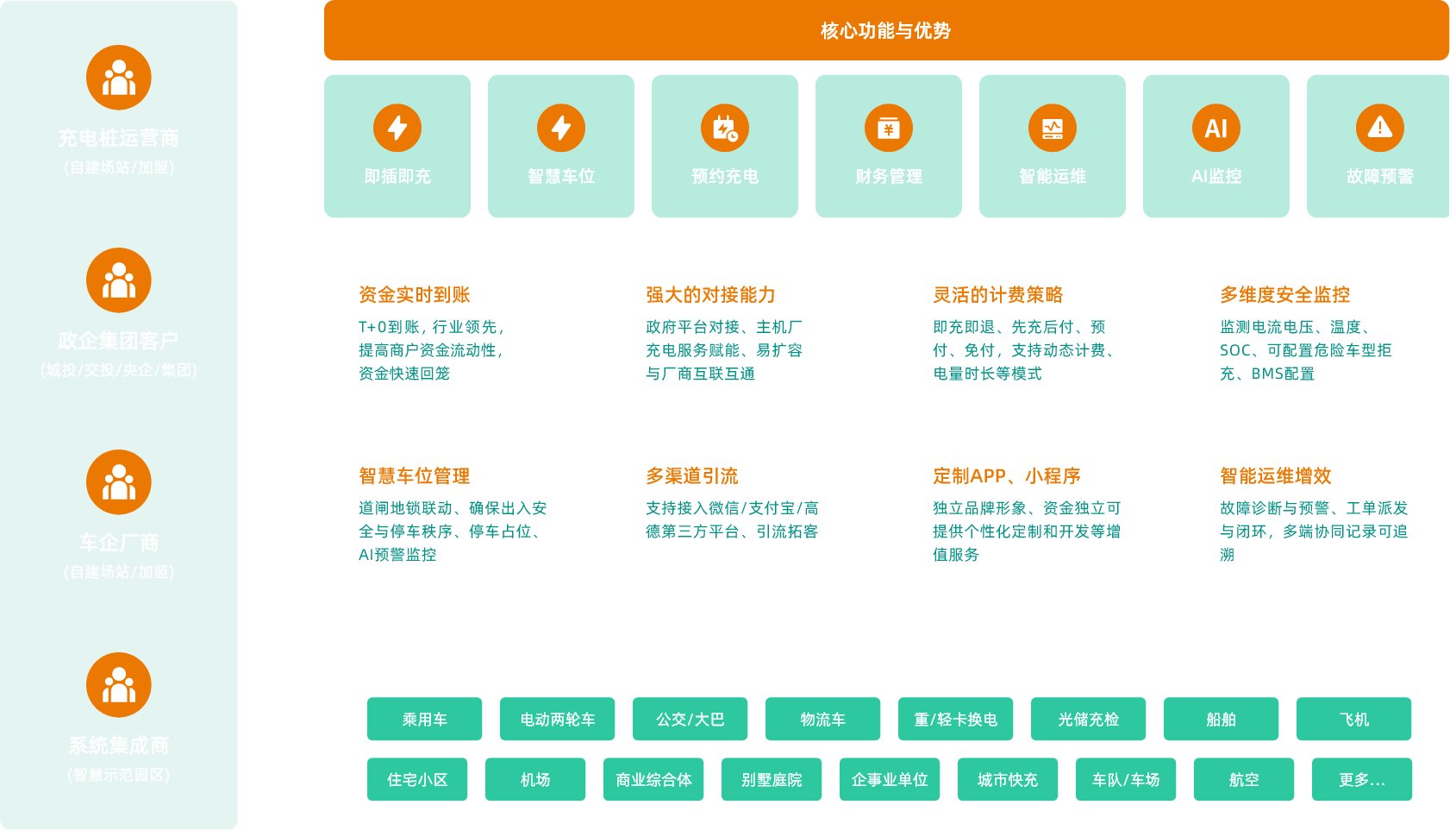 充电运营&amp;amp;光储充一体(SaaS)