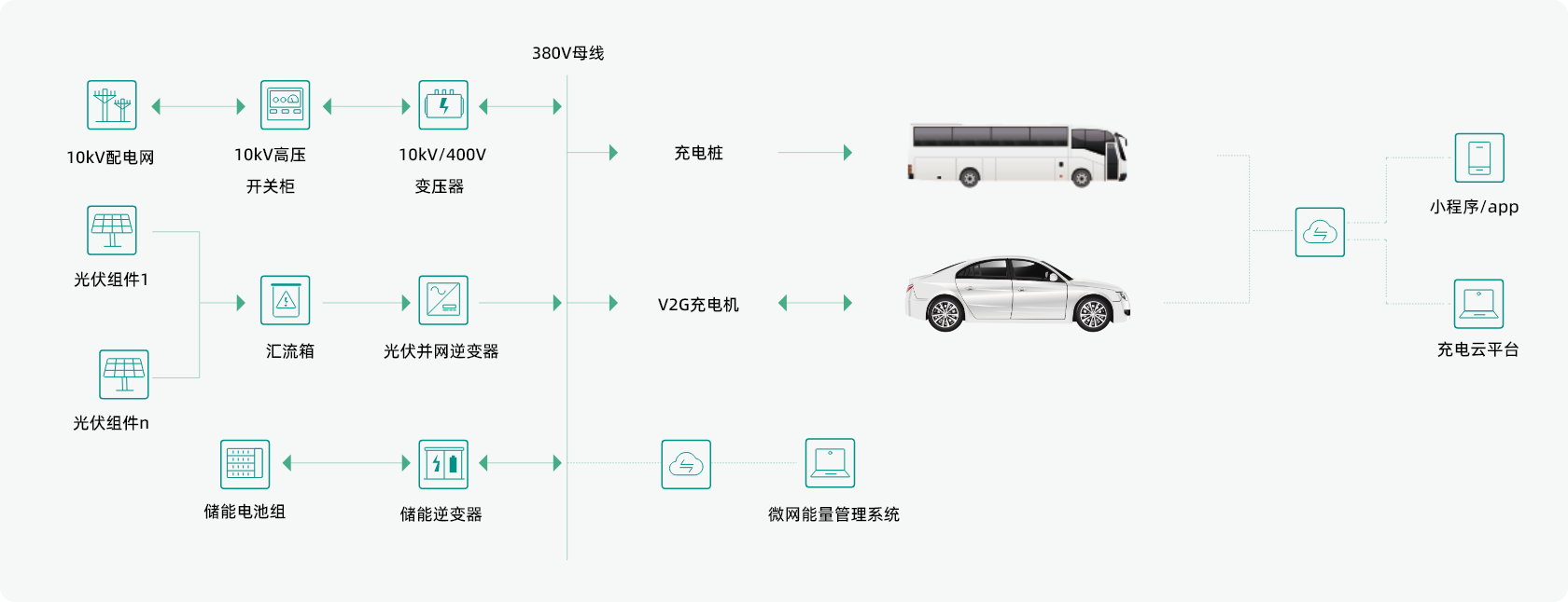 光储充放园区型微网解决方案